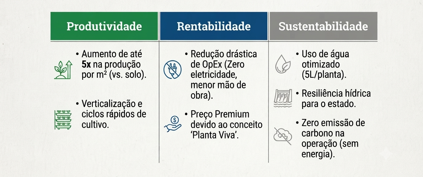 Gráfico: Alinhamento Estratégico com os Pilares ATeG — Produtividade, Rentabilidade e Sustentabilidade