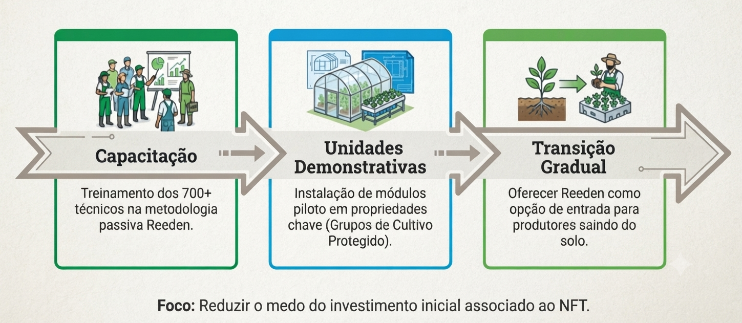 Gráfico: Estratégia de Implementação 2026